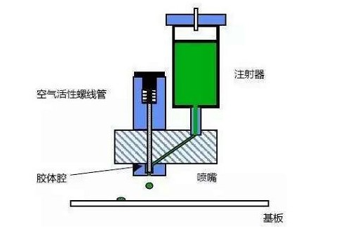 SMT包工包料的貼片膠時間壓力滴涂法 SMT包工包料的貼片膠時間壓力滴涂法